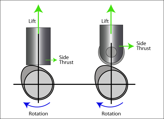 Flat and Roller Lifters